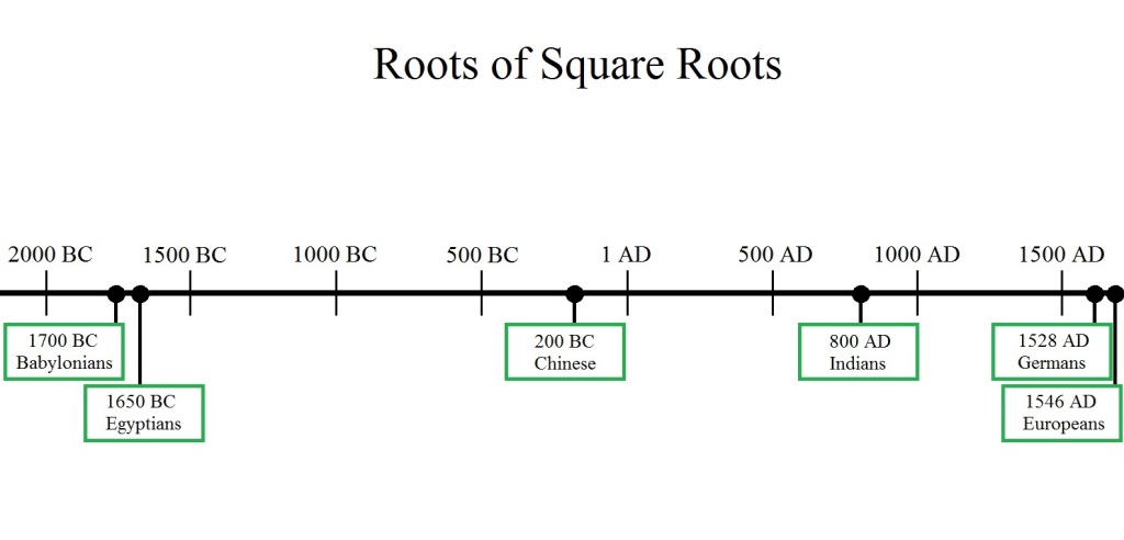 Square Root Timeline